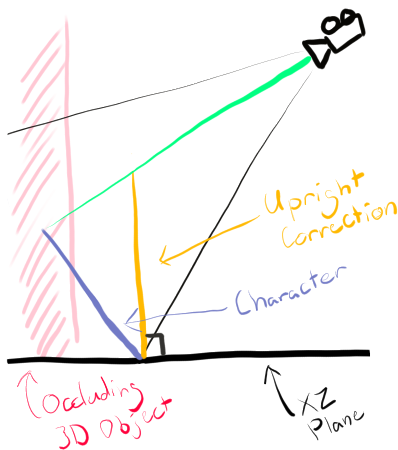 Image describing upright correction. A blue line represents the character, which tilts backwards into a red line, representing an occluding 3D object. A green ray is emitted from the camera position. A yellow line, which starts at the bottom of the blue line and is perpendicular to the XZ plane, meets the green line, representing the upright-corrected character.